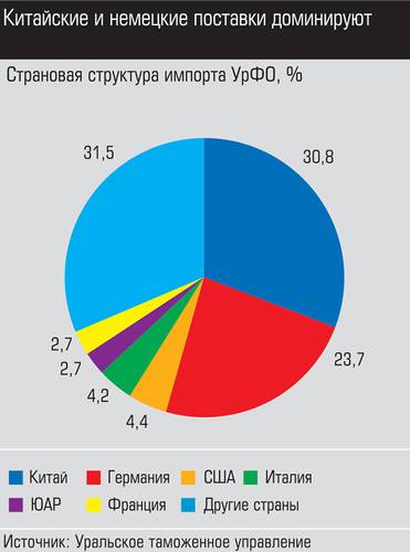 Источник: Уральское таможенное управление Китайские и немецкие поставки доминируют