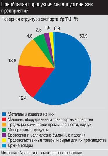 Источник: Уральское таможенное управление Преобладает продукция металлургических предприятий