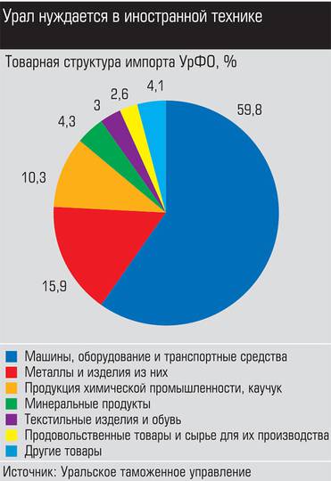 Источник: Уральское таможенное управление Урал нуждается в иностранной технике