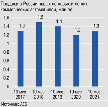  Авторынок подкатил к показателям четырехлетней давности