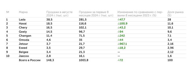 «Автостат» Топ-10 марок легковых автомобилей в России