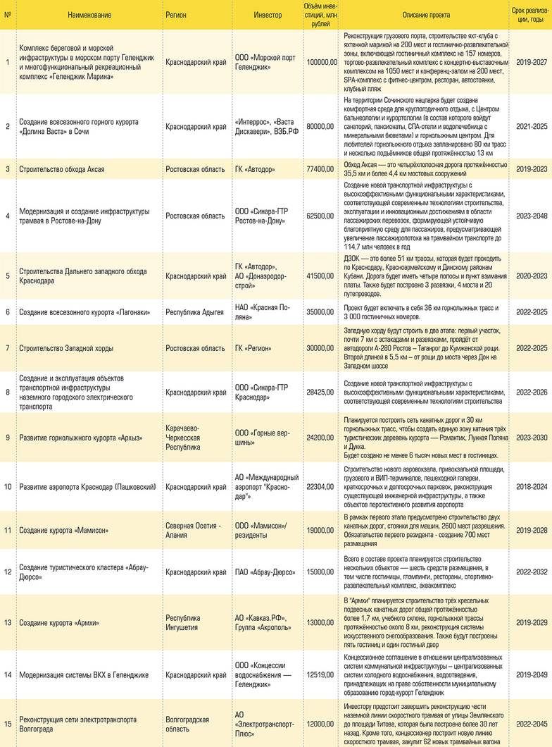  Рэнкинг 30 крупнейших инфраструктурных проектов юга России на начало 2023 года
