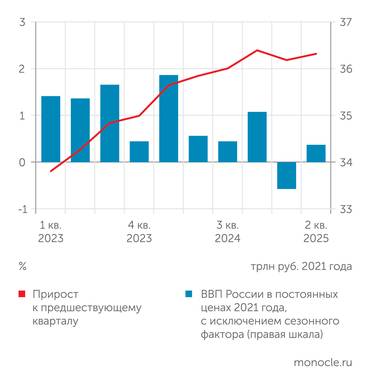 Росстат, расчеты «Монокля» по данным Росстата Экономика России: рецессии нет, но до нее рукой подать