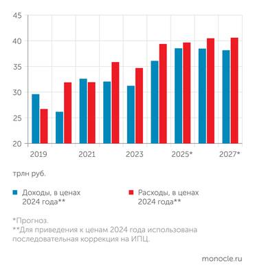 расчеты Монокля по данным документов из законопроектов о бюджете, отчетов Минфина об исполнении бюджета, Росстата Рост расходов и доходов бюджета виден в реальном выражении