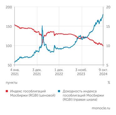 Мосбиржа Портфели ОФЗ теряют в цене