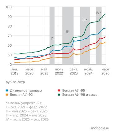 Росстат За последние 7 лет розничный рынок моторных топлив пережил 4 волны ускоренного подорожания