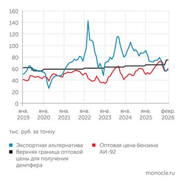 расчеты А.Ю.Колпакова (ИНП РАН) по данным Росстата, Минфина и Банка России Демпферный механизм оказался эффективным ограничителем уровня оптовых цен на бензин, срезая пики нетбэка