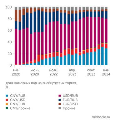 ЦБ Но пара рубль-доллар все еще занимает значительную часть внебиржевого оборота