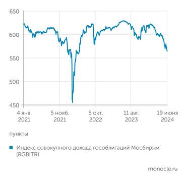 Мосбиржа Даже с учетом реинвестирования купонов на гособлигациях можно уйти в минус