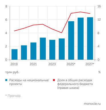 документы из законопроектов о бюджете, budget.gov.ru, отчеты Минфина об исполнении бюджета В следующую трехлетку расходы на нацпроекты почти удвоятся