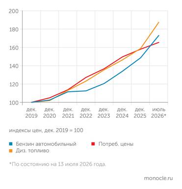расчеты «Монокля»   по данным Росстата В 2020–2025 ГОДЫ ДИЗТОПЛИВО ДОРОЖАЛО В МЕРУ ИНФЛЯЦИИ, А БЕНЗИН ПОДЕШЕВЕЛ В РЕАЛЬНОМ ВЫРАЖЕНИИ
