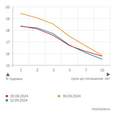 Банк России по данным Московской биржи Инвесторы все еще надеются на снижение ключевой ставки в будущем