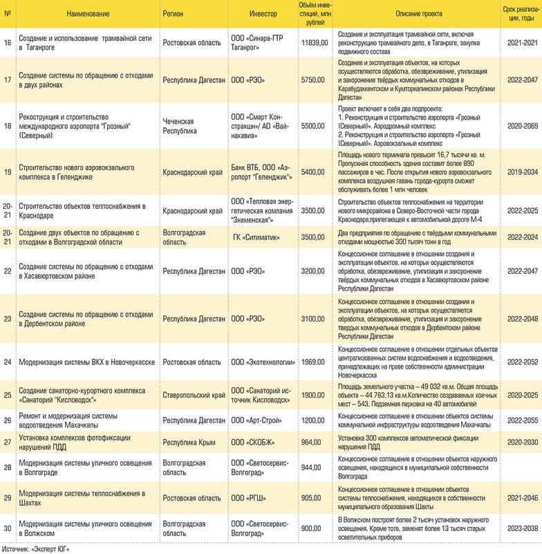  Рэнкинг 30 крупнейших инфраструктурных проектов юга России на начало 2023 года
