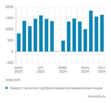 Банк России (О развитии банковского сектора РФ) Рост корпоративного портфеля пока продолжается, несмотря на ставки