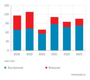 Министерство транспорта РФ Перевозки пассажиров авиационным транспортом