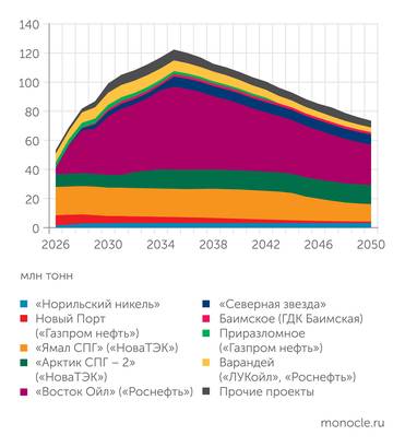 экспертный совет комиссии Госсовета  по направлению «Севморпуть и Арктика» Согласно прогнозу компании «Гекон», грузопоток по СМП выйдет на пик  в середине 2030-х годов, а затем –  в отсутствие новой грузовой базы –  начнет сокращаться