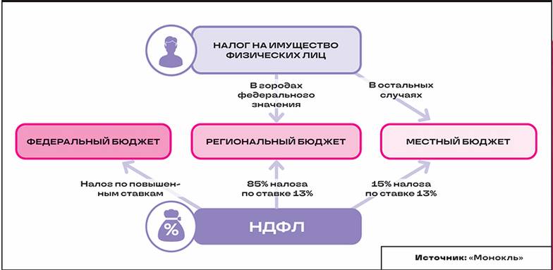  КАК РАСПРЕДЕЛЯЮТСЯ НАЛОГИ НА ФИЗИЧЕСКИХ ЛИЦ