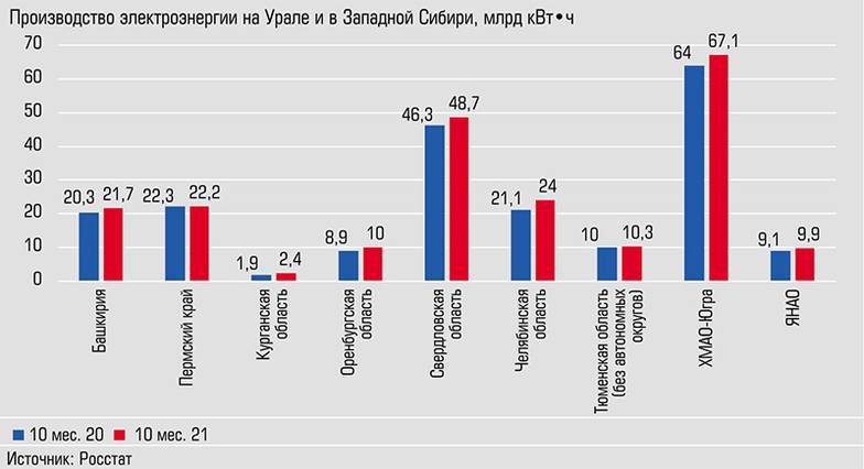  Объемы выросли повсеместно, кроме Пермского края