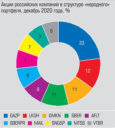 Московская биржа Среди отечественных активов преобладают акции сырьевых компаний