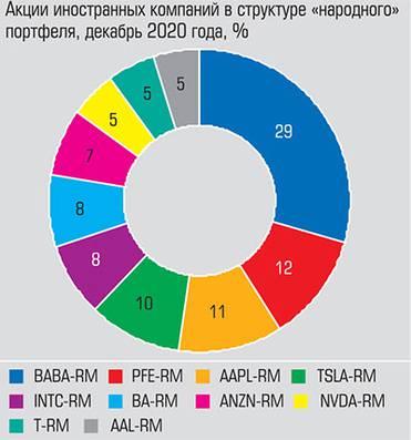 Московская биржа Среди иностранных акций почти треть приходится на Boeing Co