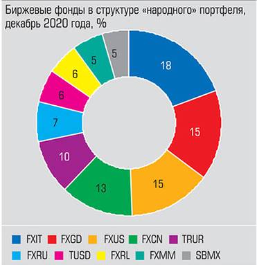 Московская биржа Топ-10 биржевых фондов в портфелях частных инвесторов возглавляет фонд инвестиций в ИТ-сектор США - FXIT