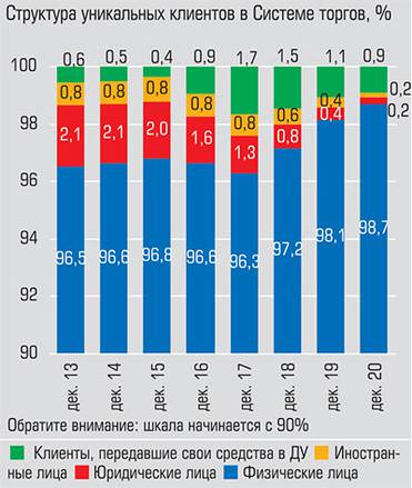 Московская биржа Доля уникальных клиентов-физлиц стабильно растет
