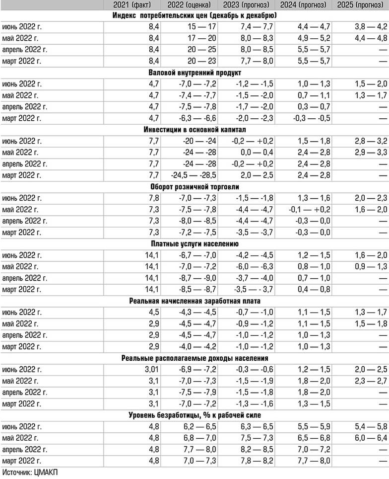  Прогноз социально-экономического развития России на 2022 — 2025 годы, темпы прироста в %