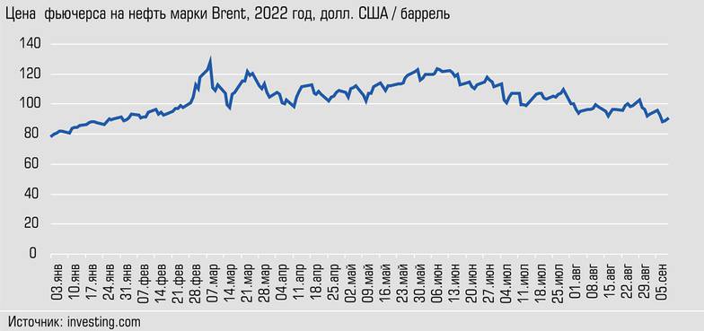  В последние месяцы стоимость нефти снижается от мартовских пиков, но с начала года на 9 сентября фьючерс вырос на 14%