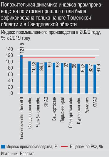 Источник: Росстат Положительная динамика индекса промпроизводства по итогам прошлого года была зафиксирована только на юге Тюменской области и Свердловской области