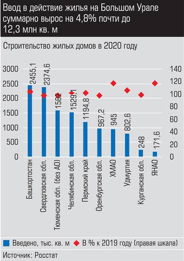 Источник: Росстат Ввод в действие жилья на Большом Урале суммарно вырос на 4,8%, почти до 12,3 млн кв. м
