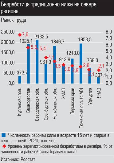Источник: Росстат Безработица традиционно ниже на севере региона