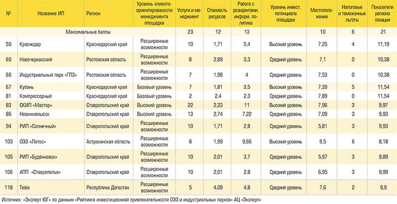  Индустриальные парки юга России в рейтинге инвестиционной привлекательности