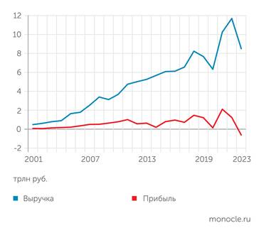«Газпром» Выручка и прибыль «Газпрома»