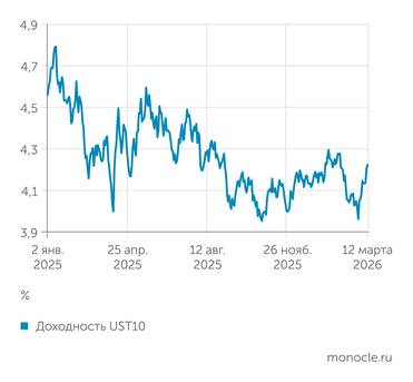 yahoo finance Доходности 10-летних US Treasuries выросли  после начала конфликта – американский госдолг больше не тихая гавань