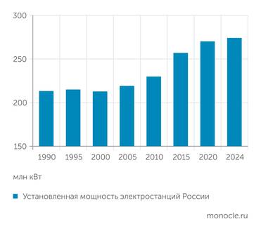 Росстат Установленная мощность энергосистемы России выросла на 28,55%