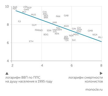 Simon Johnson & James A. Robinson, 2001. "Reversal of Fortune: Geography and Institutions in the Making of the Modern World Income Distribution," NBER Working Papers 8460, National Bureau of Economic Research, Inc. Связь между доходами и смертностью