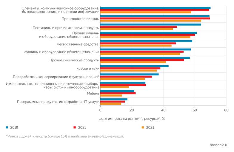 Оценка ЦМАКП по данным межотраслевого баланса Росстата за 2021, в сопоставимых ценах 2021 Где идет импортозамещение