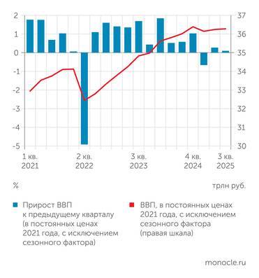 Росстат, расчеты «Монокля» по данным Росстата Экономика России замедляется, но до рецессии пока не дошло