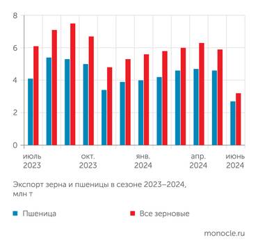 ИКАР В июне экспортные отгрузки замедлились
