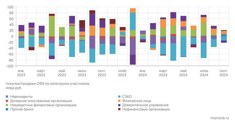 Банк России по данным Московской биржи Банки выходят из невыгодных выпусков ОФЗ