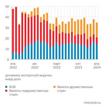 расчеты Банка России Переход на рубли и юани почти завершился в экспорте..