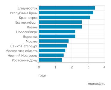 bnmap.pro РАСЧЕТНЫЕ СРОКИ   РЕАЛИЗАЦИИ ОСТАТКОВ  ПЛОЩАДЕЙ
