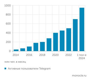 Statista Telegram пользуются почти миллиард человек