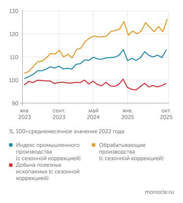 Росстат Обработка, а точнее, ОПК остается драйвером промпроизводства