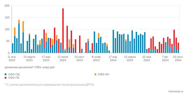 Банк России по данным Минфина Минфину пришлось перейти на флоатеры