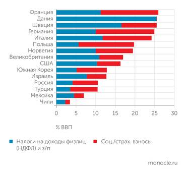 Минфин по данным ОЭСР НАЛОГИ НА ФИЗЛИЦ В СРАВНЕНИИ С ВВП В РАЗНЫХ СТРАНАХ