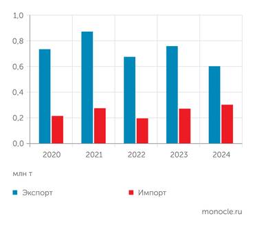 UNCTAD Экспорт и импорт полипропилена в России