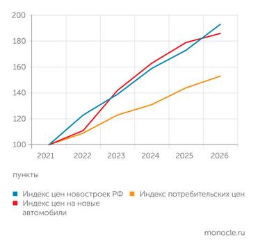 ДОМ.РФ, Ростат, Автостат НОВОСТРОЙКИ В ПОСЛЕДНИЕ ПЯТЬ ЛЕТ ДОРОЖАЛИ СХОДНЫМИ ТЕМПАМИ С АВТОМОБИЛЯМИ И НАМНОГО БЫСТРЕЕ ПОТРЕБИТЕЛЬСКОЙ ИНФЛЯЦИИ