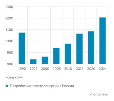 Росстат Рост потребления электроэнергии с 1990 года составил 12,38%