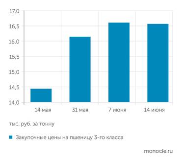 "ПроЗерно" После майского всплеска цены на пшеницу на внутреннем рынке начали снижаться